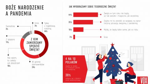 Pandemia zabierze wesołe święta? Plany Polaków na Boże Narodzenie