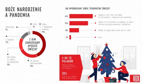 Pandemia zabierze wesołe święta? Plany Polaków na Boże Narodzenie